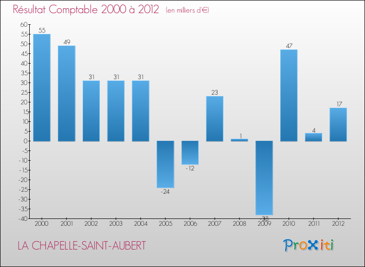 Evolution du résultat comptable pour la commune de LA CHAPELLE-SAINT-AUBERT de 2000 à 2012 Evolution du résultat comptable pour LA CHAPELLE-SAINT-AUBERT de 2000 à 2012