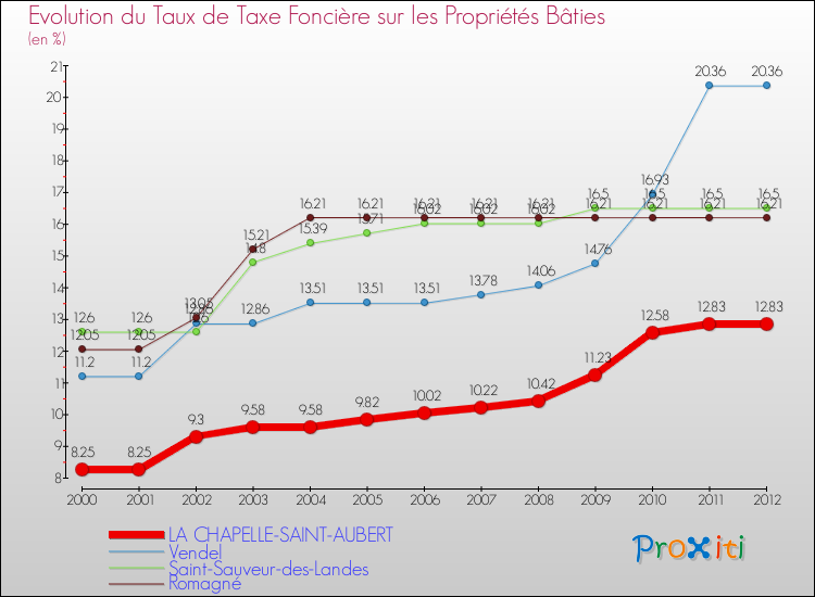 Evolution du taux de la taxe foncière sur le bati pour LA CHAPELLE-SAINT-AUBERT et les communes proches de 2000 à 2012 Comparaison des taux de taxe foncière sur le bati pour LA CHAPELLE-SAINT-AUBERT et les communes voisines de 2000 à 2012