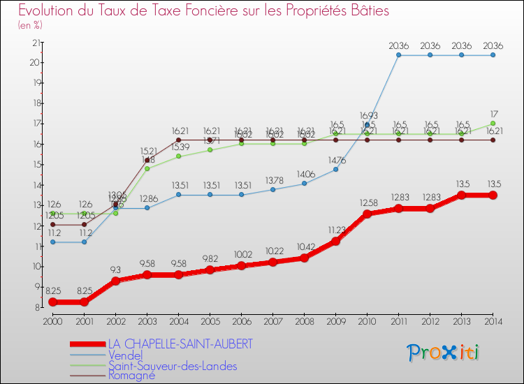 Evolution du taux de la taxe foncière sur le bati pour LA CHAPELLE-SAINT-AUBERT et les communes proches de 2000 à 2014 Comparaison des taux de taxe foncière sur le bati pour LA CHAPELLE-SAINT-AUBERT et les communes voisines de 2000 à 2014