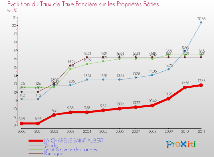 Evolution du taux de la taxe foncière sur le bati pour LA CHAPELLE-SAINT-AUBERT et les communes proches Comparaison des taux de taxe foncière sur le bati pour LA CHAPELLE-SAINT-AUBERT et les communes voisines