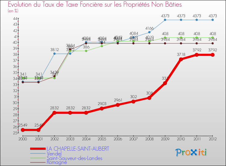 Evolution du taux de la taxe foncière sur les immeubles et terrains non batis pour LA CHAPELLE-SAINT-AUBERT et les communes proches de 2000 à 2012 Comparaison des taux de la taxe foncière sur les immeubles et terrains non batis pour LA CHAPELLE-SAINT-AUBERT et les communes voisines de 2000 à 2012