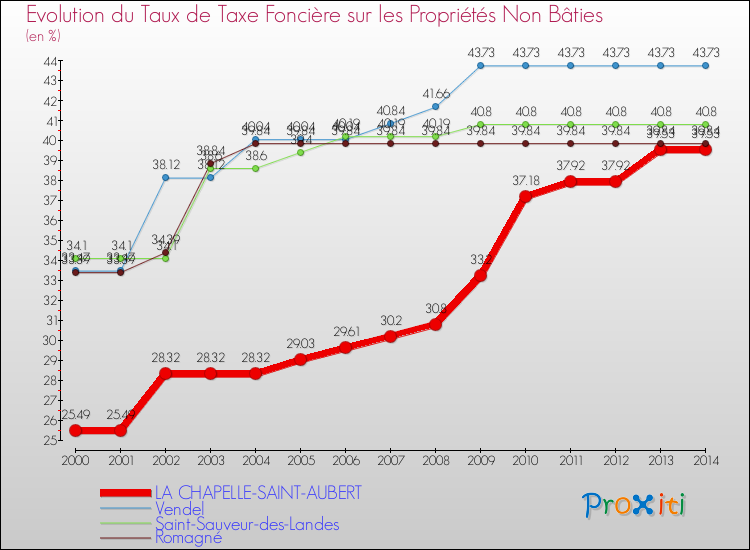 Evolution du taux de la taxe foncière sur les immeubles et terrains non batis pour LA CHAPELLE-SAINT-AUBERT et les communes proches de 2000 à 2014 Comparaison des taux de la taxe foncière sur les immeubles et terrains non batis pour LA CHAPELLE-SAINT-AUBERT et les communes voisines de 2000 à 2014