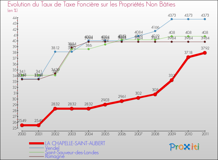 Evolution du taux de la taxe foncière sur les immeubles et terrains non batis pour LA CHAPELLE-SAINT-AUBERT et les communes proches Comparaison des taux de la taxe foncière sur les immeubles et terrains non batis pour LA CHAPELLE-SAINT-AUBERT et les communes voisines