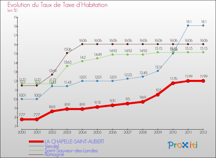 Evolution du taux de la taxe d'habitation pour LA CHAPELLE-SAINT-AUBERT et les communes proches Comparaison des taux de la taxe d'habitation pour LA CHAPELLE-SAINT-AUBERT et les communes voisines