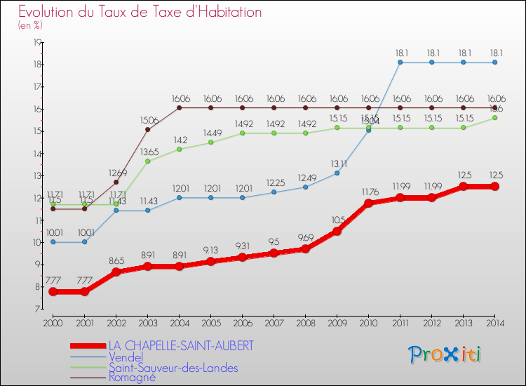 Evolution du taux de la taxe d'habitation pour LA CHAPELLE-SAINT-AUBERT et les communes proches de 2000 à 2014 Comparaison des taux de la taxe d'habitation pour LA CHAPELLE-SAINT-AUBERT et les communes voisines de 2000 à 2014