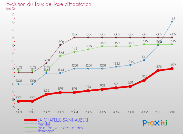 Evolution du taux de la taxe d'habitation pour LA CHAPELLE-SAINT-AUBERT et les communes proches Comparaison des taux de la taxe d'habitation pour LA CHAPELLE-SAINT-AUBERT et les communes voisines