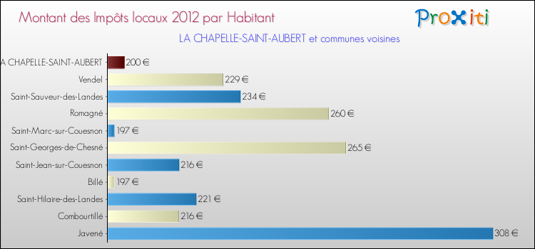 Montant des impôts locaux par Habitant pour LA CHAPELLE-SAINT-AUBERT et les communes proches Comparaison des impôts locaux par habitant pour LA CHAPELLE-SAINT-AUBERT et les communes voisines