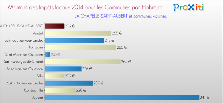Montant des impôts locaux par Habitant pour LA CHAPELLE-SAINT-AUBERT et les communes proches en 2014 Comparaison des impôts locaux par habitant pour LA CHAPELLE-SAINT-AUBERT et les communes voisines en 2014