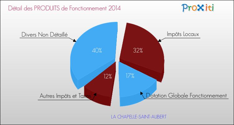 Décomposition du Budget de Fonctionnement 2014 de la commune de LA CHAPELLE-SAINT-AUBERT Budget de Fonctionnement 2014 pour la commune de LA CHAPELLE-SAINT-AUBERT