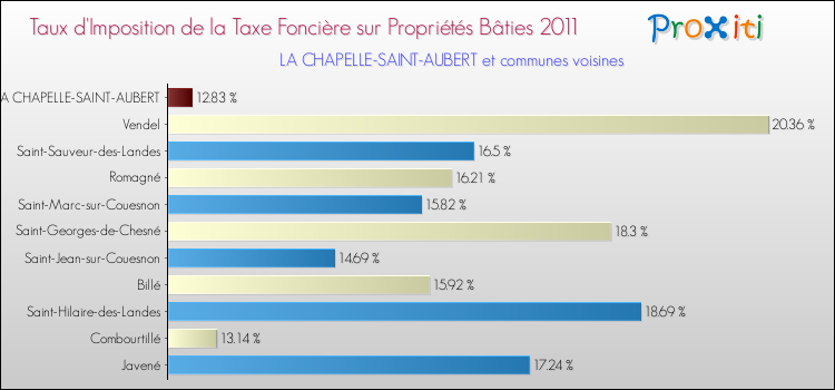 Taux d'imposition de la taxe foncière sur le bati 2011 pour LA CHAPELLE-SAINT-AUBERT et les communes proches Comparaison des taux d'imposition de la taxe foncière sur le bati 2011 pour LA CHAPELLE-SAINT-AUBERT et les communes voisines