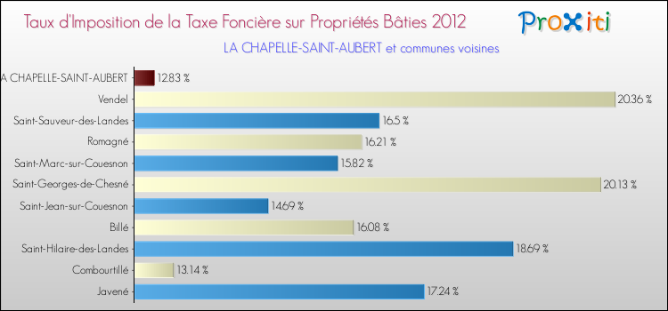 Taux d'imposition de la taxe foncière sur le bati 2012 pour LA CHAPELLE-SAINT-AUBERT et les communes proches Comparaison des taux d'imposition de la taxe foncière sur le bati 2012 pour LA CHAPELLE-SAINT-AUBERT et les communes voisines