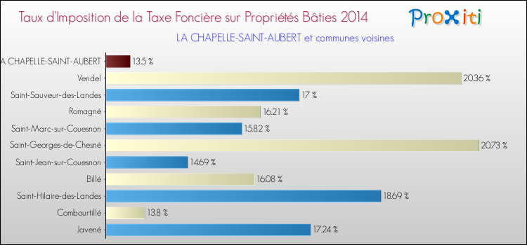 Taux d'imposition de la taxe foncière sur le bati 2014 pour LA CHAPELLE-SAINT-AUBERT et les communes proches Comparaison des taux d'imposition de la taxe foncière sur le bati 2014 pour LA CHAPELLE-SAINT-AUBERT et les communes voisines