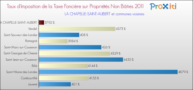 Taux d'imposition de la taxe foncière sur les immeubles et terrains non batis 2011 pour LA CHAPELLE-SAINT-AUBERT et les communes proches Comparaison des taux d'imposition de la taxe foncière sur les immeubles et terrains non batis 2011 pour LA CHAPELLE-SAINT-AUBERT et les communes voisines