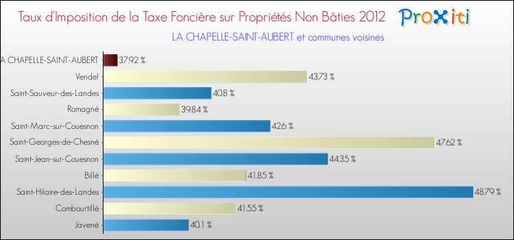 Taux d'imposition de la taxe foncière sur les immeubles et terrains non batis 2012 pour LA CHAPELLE-SAINT-AUBERT et les communes proches Comparaison des taux d'imposition de la taxe foncière sur les immeubles et terrains non batis 2012 pour LA CHAPELLE-SAINT-AUBERT et les communes voisines