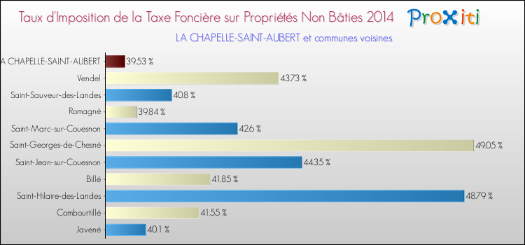 Taux d'imposition de la taxe foncière sur les immeubles et terrains non batis 2014 pour LA CHAPELLE-SAINT-AUBERT et les communes proches Comparaison des taux d'imposition de la taxe foncière sur les immeubles et terrains non batis 2014 pour LA CHAPELLE-SAINT-AUBERT et les communes voisines