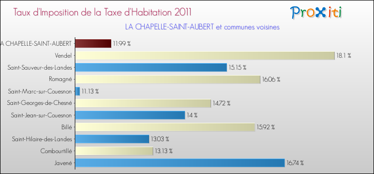 Taux d'imposition de la taxe d'habitation 2011 pour LA CHAPELLE-SAINT-AUBERT et les communes proches Comparaison des taux d'imposition de la taxe d'habitation 2011 pour LA CHAPELLE-SAINT-AUBERT et les communes voisines