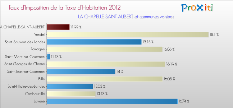 Taux d'imposition de la taxe d'habitation 2012 pour LA CHAPELLE-SAINT-AUBERT et les communes proches Comparaison des taux d'imposition de la taxe d'habitation 2012 pour LA CHAPELLE-SAINT-AUBERT et les communes voisines