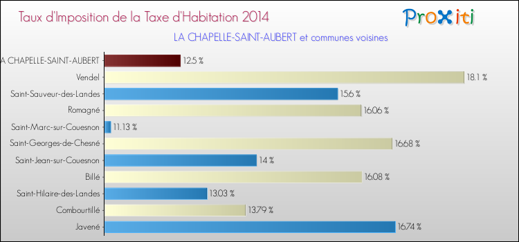 Taux d'imposition de la taxe d'habitation 2014 pour LA CHAPELLE-SAINT-AUBERT et les communes proches Comparaison des taux d'imposition de la taxe d'habitation 2014 pour LA CHAPELLE-SAINT-AUBERT et les communes voisines