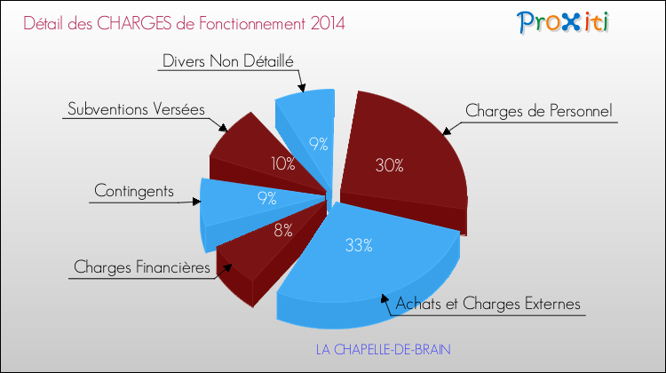 Décomposition des Charges de Fonctionnement 2014 de la commune de LA CHAPELLE-DE-BRAIN Charges de Fonctionnement 2014 pour la commune de LA CHAPELLE-DE-BRAIN