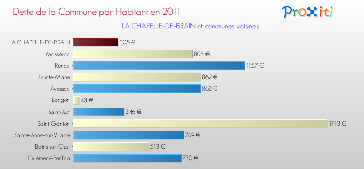 Dette par habitant de la commune en 2011 pour LA CHAPELLE-DE-BRAIN et les communes proches Comparaison de la dette par habitant de la commune en 2011 pour LA CHAPELLE-DE-BRAIN et les communes voisines