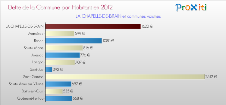 Dette par habitant de la commune en 2012 pour LA CHAPELLE-DE-BRAIN et les communes proches Comparaison de la dette par habitant de la commune en 2012 pour LA CHAPELLE-DE-BRAIN et les communes voisines