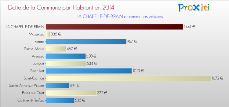 Dette par habitant de la commune en 2014 pour LA CHAPELLE-DE-BRAIN et les communes proches Comparaison de la dette par habitant de la commune en 2014 pour LA CHAPELLE-DE-BRAIN et les communes voisines