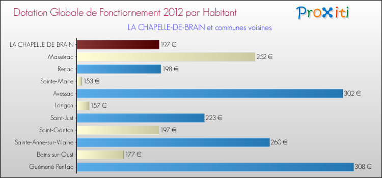 Montant des dotations globales de fonctionnement DGF par Habitant pour LA CHAPELLE-DE-BRAIN et les communes proches Comparaison des des dotations globales de fonctionnement DGF par habitant pour LA CHAPELLE-DE-BRAIN et les communes voisines