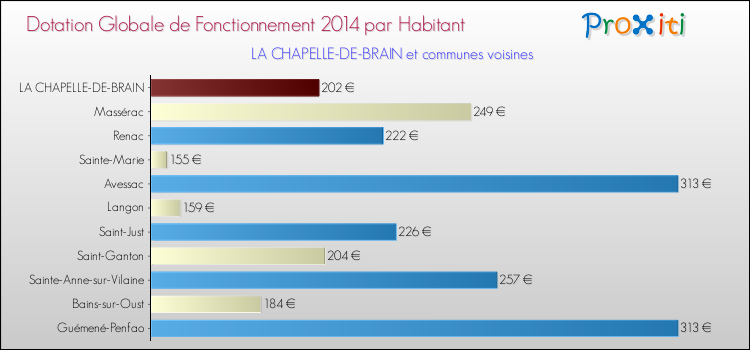 Montant des dotations globales de fonctionnement DGF par Habitant pour LA CHAPELLE-DE-BRAIN et les communes proches en 2014. Comparaison des des dotations globales de fonctionnement DGF par habitant pour LA CHAPELLE-DE-BRAIN et les communes voisines en 2014.