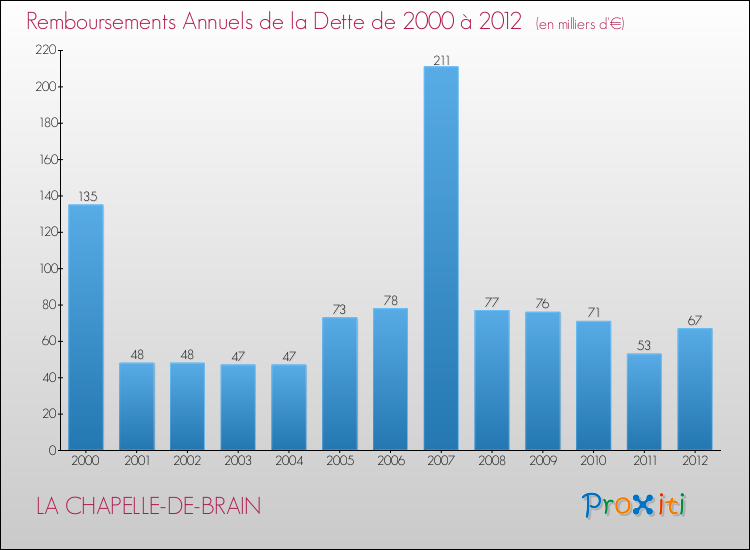 Evolution de l'annuité de la dette pour la commune de LA CHAPELLE-DE-BRAIN de 2000 à 2012 Annuités de la dette pour LA CHAPELLE-DE-BRAIN de 2000 à 2012