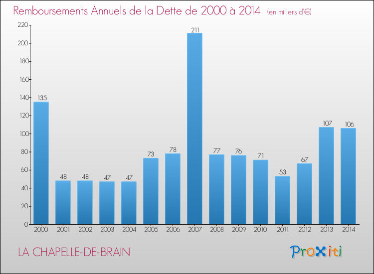 Evolution de l'annuité de la dette pour la commune de LA CHAPELLE-DE-BRAIN de 2000 à 2014 Annuités de la dette pour LA CHAPELLE-DE-BRAIN de 2000 à 2014