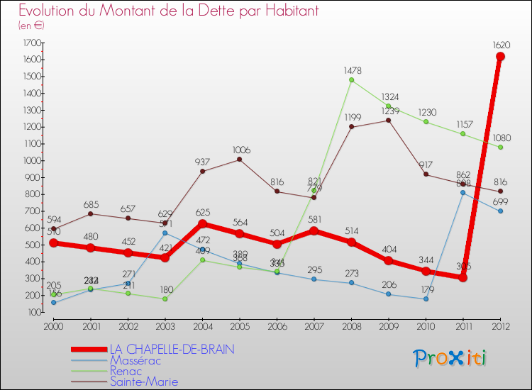 Evolution de la dette par habitant pour la commune de LA CHAPELLE-DE-BRAIN et les communes proches de 2000 à 2012 Comparaison de la dette par habitant pour LA CHAPELLE-DE-BRAIN et les communes voisines de 2000 à 2012