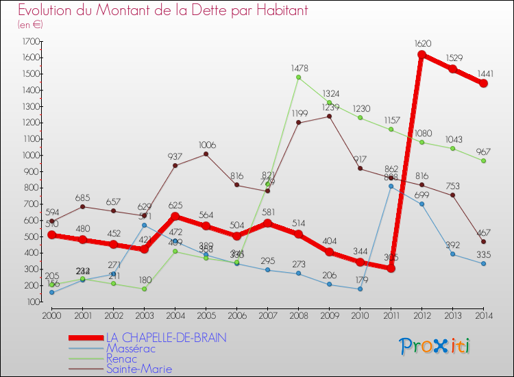 Evolution de la dette par habitant pour la commune de LA CHAPELLE-DE-BRAIN et les communes proches de 2000 à 2014 Comparaison de la dette par habitant pour LA CHAPELLE-DE-BRAIN et les communes voisines de 2000 à 2014