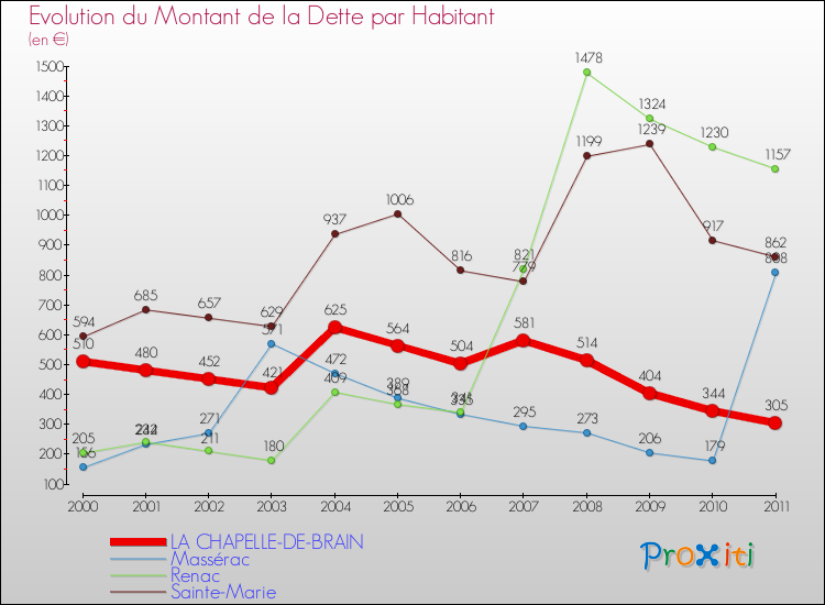 Evolution de la dette par habitant pour la commune de LA CHAPELLE-DE-BRAIN et les communes proches Comparaison de la dette par habitant pour LA CHAPELLE-DE-BRAIN et les communes voisines