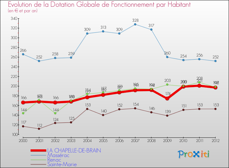 Evolution et montant de la dotation globale de fonctionnement par Habitant pour LA CHAPELLE-DE-BRAIN et les communes proches Comparaison des dotations globales de fonctionnement par habitant pour LA CHAPELLE-DE-BRAIN et les communes voisines