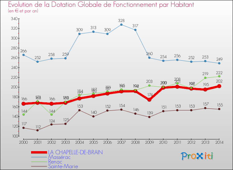 Evolution et montant de la dotation globale de fonctionnement par Habitant pour LA CHAPELLE-DE-BRAIN et les communes proches de 2000 à 2014. Comparaison des dotations globales de fonctionnement par habitant pour LA CHAPELLE-DE-BRAIN et les communes voisines de 2000 à 2014.