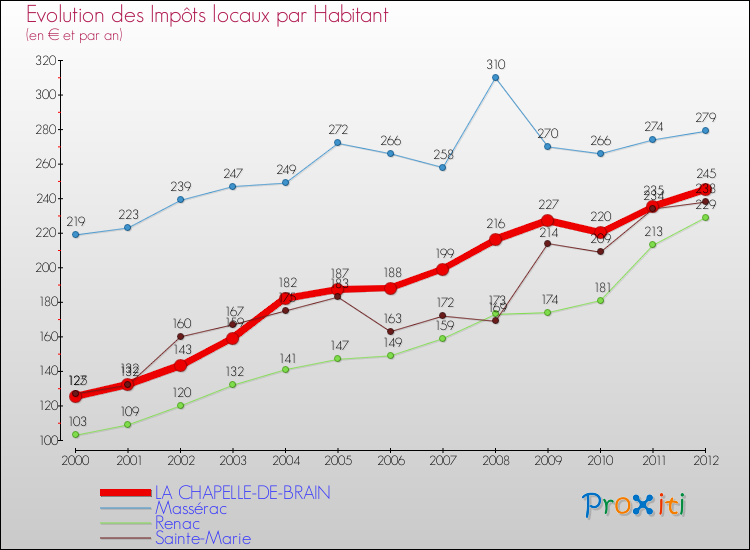 Evolution et montant des impôts locaux par Habitant pour LA CHAPELLE-DE-BRAIN et les communes proches Comparaison des impôts locaux par habitant pour LA CHAPELLE-DE-BRAIN et les communes voisines