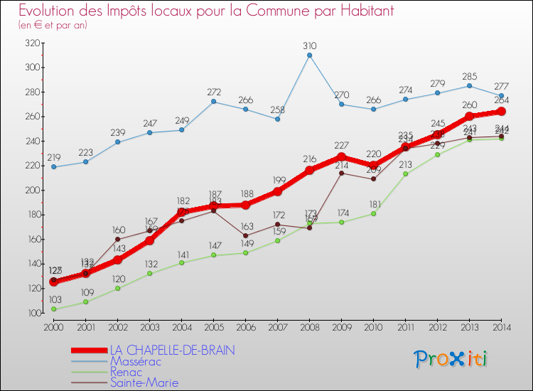 Evolution et montant des impôts locaux par Habitant pour LA CHAPELLE-DE-BRAIN et les communes proches de 2000 à 2014 Comparaison des impôts locaux par habitant pour LA CHAPELLE-DE-BRAIN et les communes voisines de 2000 à 2014