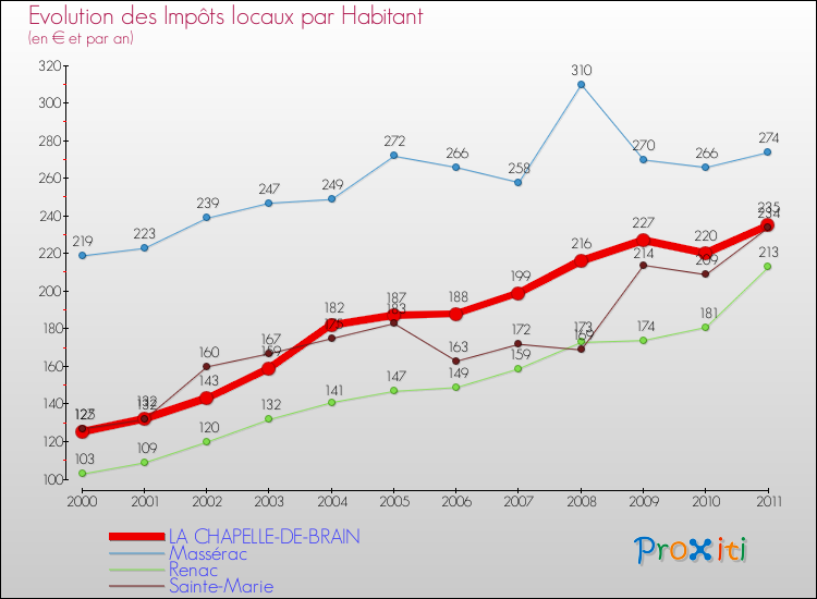 Evolution et montant des impôts locaux par Habitant pour LA CHAPELLE-DE-BRAIN et les communes proches Comparaison des impôts locaux par habitant pour LA CHAPELLE-DE-BRAIN et les communes voisines