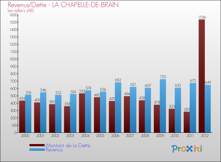 Evolution comparée de la dette et des revenus pour la commune de LA CHAPELLE-DE-BRAIN de 2000 à 2012 Comparaison de la dette et des revenus pour LA CHAPELLE-DE-BRAIN de 2000 à 2012