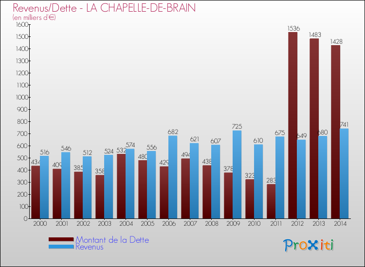 Evolution comparée de la dette et des revenus pour la commune de LA CHAPELLE-DE-BRAIN de 2000 à 2014 Comparaison de la dette et des revenus pour LA CHAPELLE-DE-BRAIN de 2000 à 2014