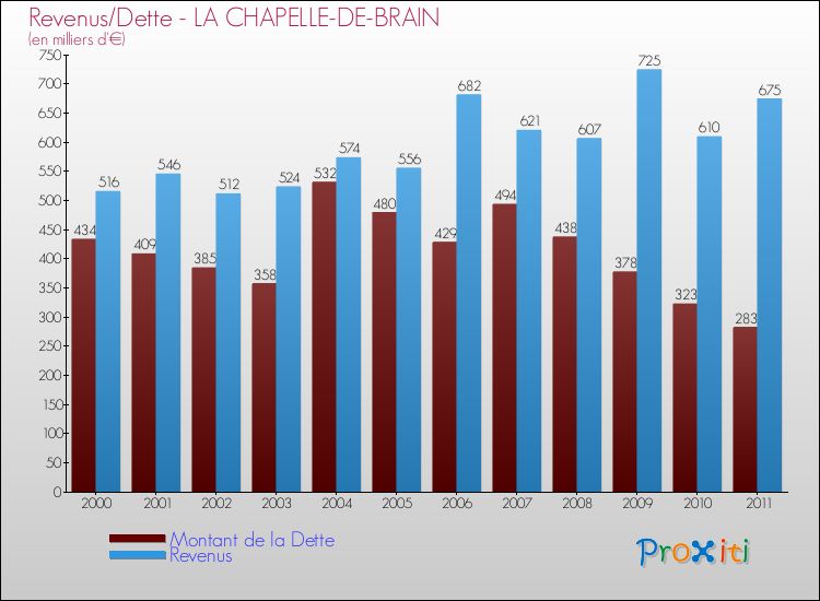 Evolution comparée de la dette et des revenus pour la commune de LA CHAPELLE-DE-BRAIN de 2000 à 2011 Comparaison de la dette et des revenus pour LA CHAPELLE-DE-BRAIN de 2000 à 2011