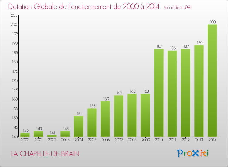 Evolution du montant de la Dotation Globale de Fonctionnement pour la commune de LA CHAPELLE-DE-BRAIN de 2000 à 2014 Evolution du montant de la Dotation Globale de Fonctionnement pour LA CHAPELLE-DE-BRAIN de 2000 à 2014
