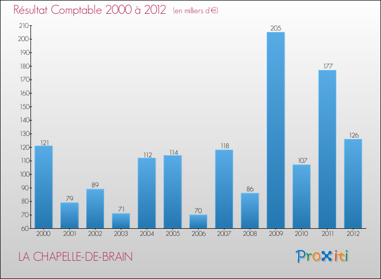 Evolution du résultat comptable pour la commune de LA CHAPELLE-DE-BRAIN de 2000 à 2012 Evolution du résultat comptable pour LA CHAPELLE-DE-BRAIN de 2000 à 2012