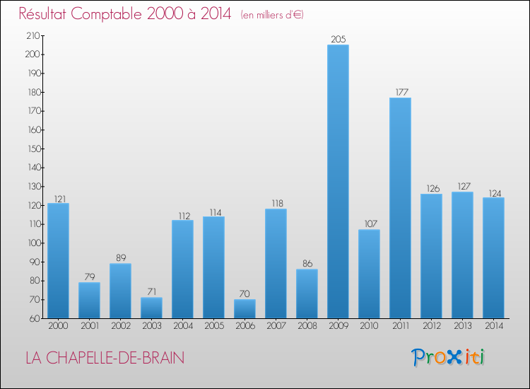 Evolution du résultat comptable pour la commune de LA CHAPELLE-DE-BRAIN de 2000 à 2014 Evolution du résultat comptable pour LA CHAPELLE-DE-BRAIN de 2000 à 2014