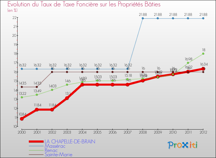 Evolution du taux de la taxe foncière sur le bati pour LA CHAPELLE-DE-BRAIN et les communes proches de 2000 à 2012 Comparaison des taux de taxe foncière sur le bati pour LA CHAPELLE-DE-BRAIN et les communes voisines de 2000 à 2012