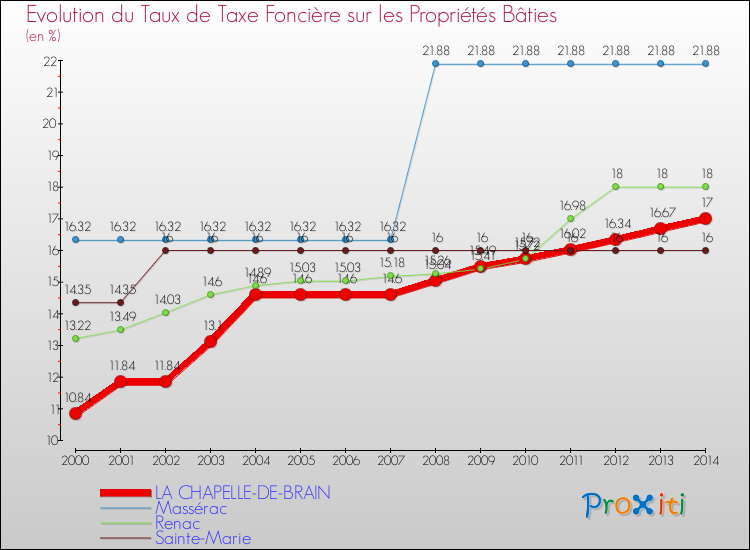 Evolution du taux de la taxe foncière sur le bati pour LA CHAPELLE-DE-BRAIN et les communes proches de 2000 à 2014 Comparaison des taux de taxe foncière sur le bati pour LA CHAPELLE-DE-BRAIN et les communes voisines de 2000 à 2014
