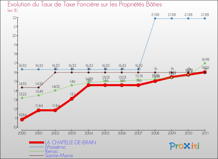 Evolution du taux de la taxe foncière sur le bati pour LA CHAPELLE-DE-BRAIN et les communes proches Comparaison des taux de taxe foncière sur le bati pour LA CHAPELLE-DE-BRAIN et les communes voisines