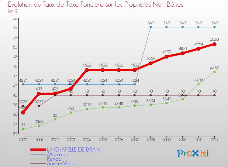 Evolution du taux de la taxe foncière sur les immeubles et terrains non batis pour LA CHAPELLE-DE-BRAIN et les communes proches de 2000 à 2012 Comparaison des taux de la taxe foncière sur les immeubles et terrains non batis pour LA CHAPELLE-DE-BRAIN et les communes voisines de 2000 à 2012