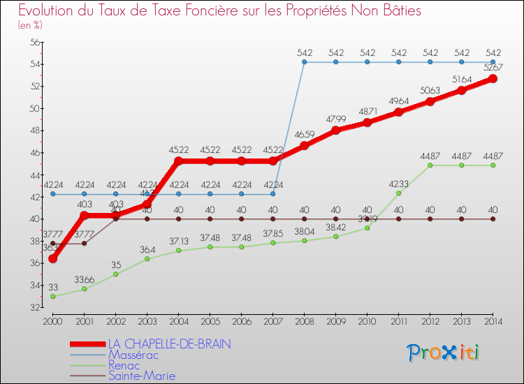 Evolution du taux de la taxe foncière sur les immeubles et terrains non batis pour LA CHAPELLE-DE-BRAIN et les communes proches de 2000 à 2014 Comparaison des taux de la taxe foncière sur les immeubles et terrains non batis pour LA CHAPELLE-DE-BRAIN et les communes voisines de 2000 à 2014
