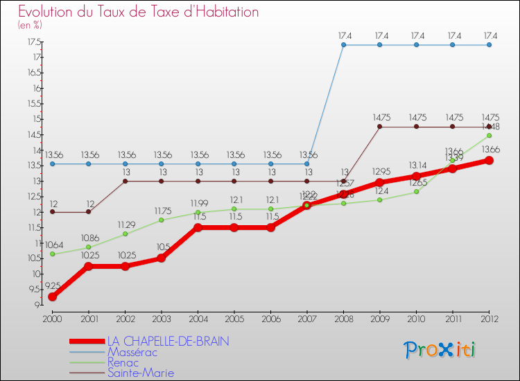 Evolution du taux de la taxe d'habitation pour LA CHAPELLE-DE-BRAIN et les communes proches Comparaison des taux de la taxe d'habitation pour LA CHAPELLE-DE-BRAIN et les communes voisines
